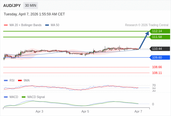 AUD/JPY mungkin naik 114 - 170 pips.
