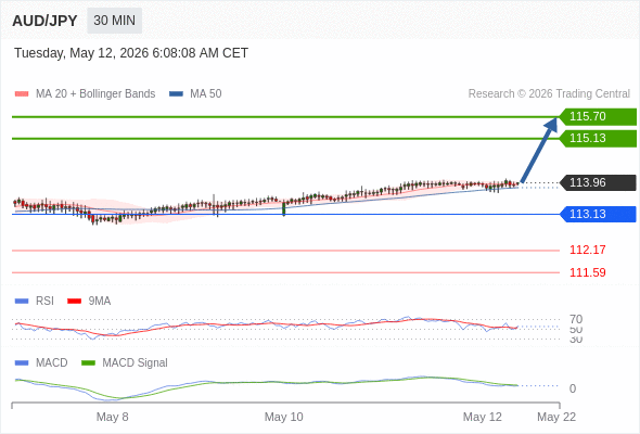AUD/JPY mungkin naik 117 - 174 pip.