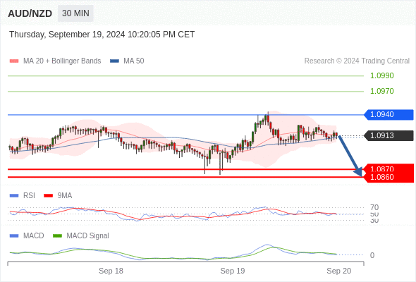 Our preference: target 1.0860.