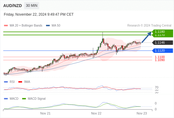 Our preference: as long as 1.1120 is support look for 1.1180.