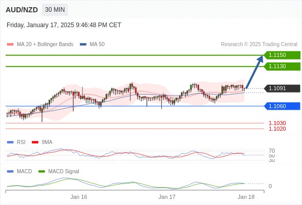 Our preference: the upside prevails as long as 1.1060 is support.