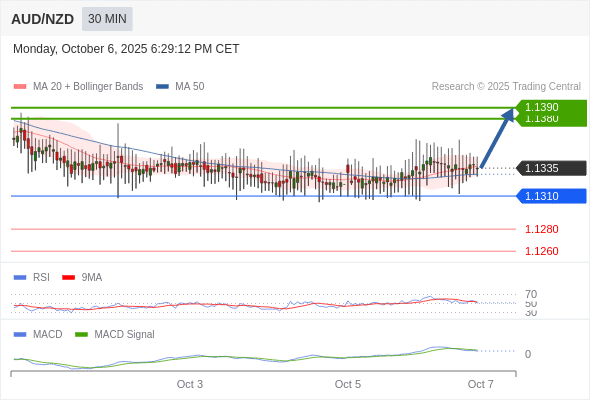 Técnicamente, el índice de fuerza relativa (RSI) se encuentra por encima de su zona de neutralidad de 50.