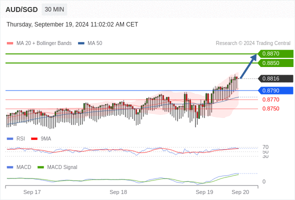 อยู่เหนือแนวรับขาขึ้นหาก 0.8790 ยังคงเป็นแนวรับ