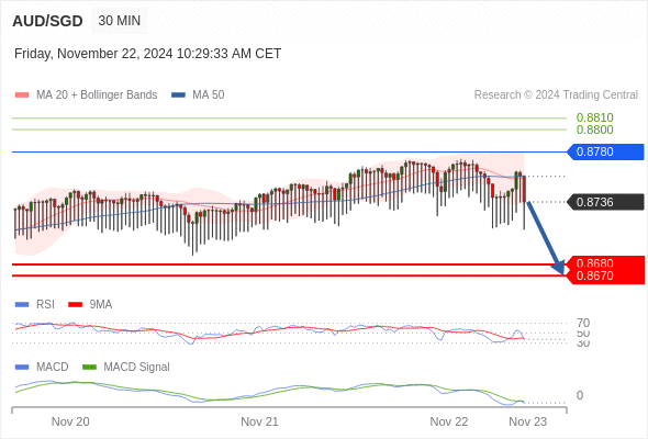 Alternative scenario: above 0.8780, look for 0.8800 and 0.8810.