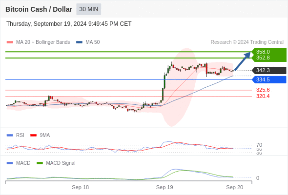 Our preference: as long as 334.5 is support look for 358.