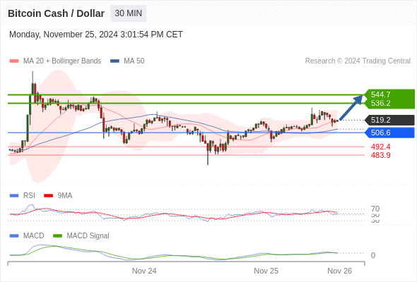 หาก 506.6 ยังคงเป็นแนวรับ ให้มองหา 544.7.