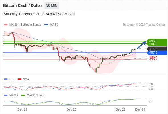 a tendencia de alta prevalece enquanto 457,6 for o suporte.