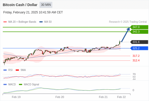 a tendencia de alta prevalece enquanto 325,2 for o suporte.