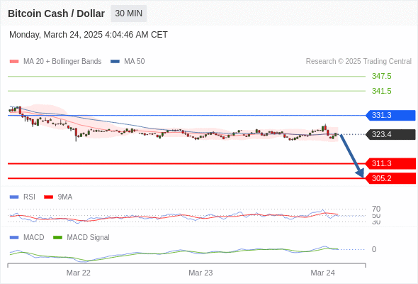 Our preference: under pressure below 331.3.