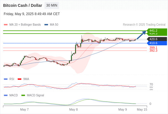 Our preference: as long as 410.6 is support look for 441.2.