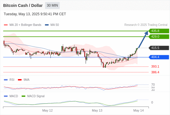 a tendencia de alta prevalece enquanto 404,4 for o suporte.