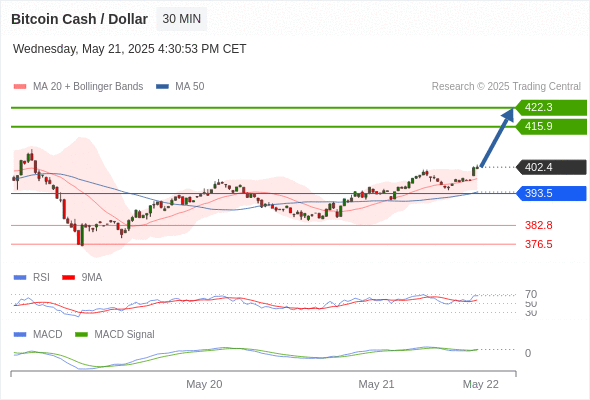 Our preference: the upside prevails as long as 393.5 is support.