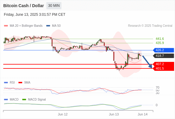 Our preference: technical rebound towards 426.2 before a new drop.