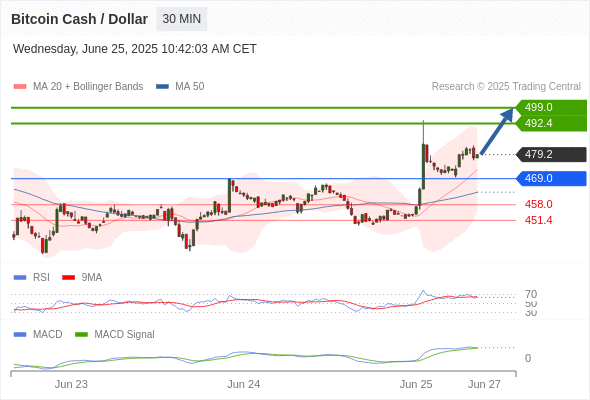 Our preference: the upside prevails as long as 469 is support.