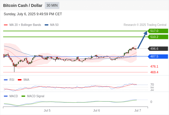 Our preference: the upside prevails as long as 487.5 is support.