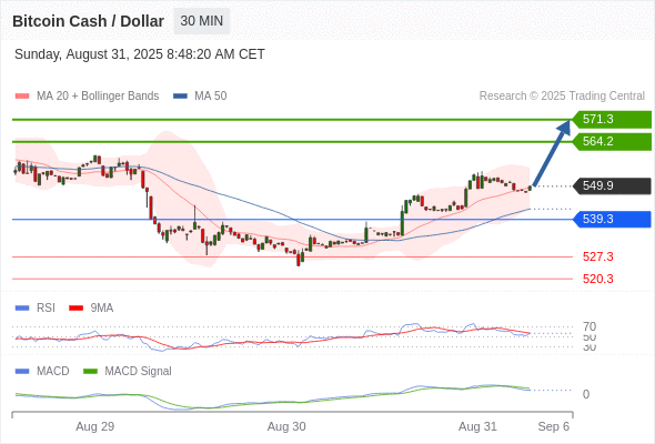 The price could retrace.