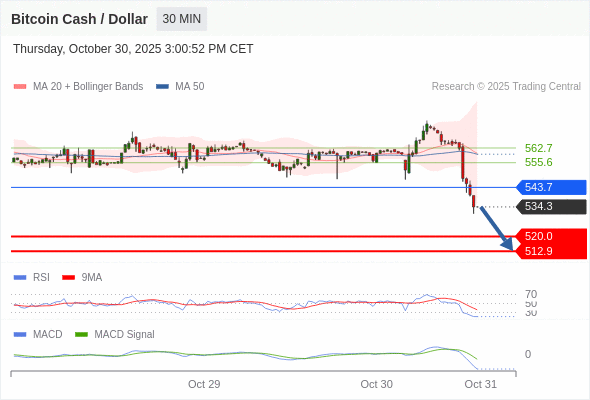 xu hướng giảm lấn át khi 543,7 là điểm kháng cự.