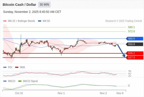 อยู่เหนือแนวต้านขาลง หาก 560.5 ยังคงเป็นแนวต้าน
