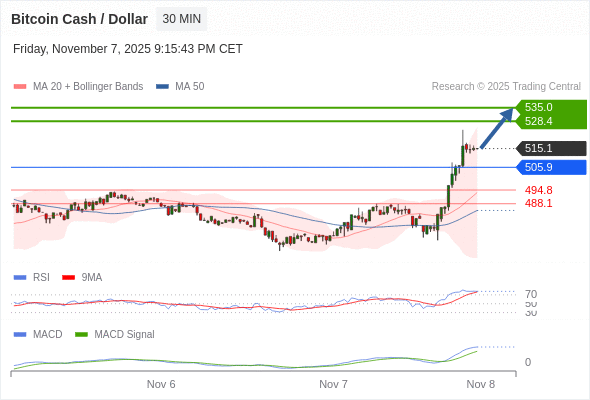 a tendencia de alta prevalece enquanto 505,9 for o suporte.