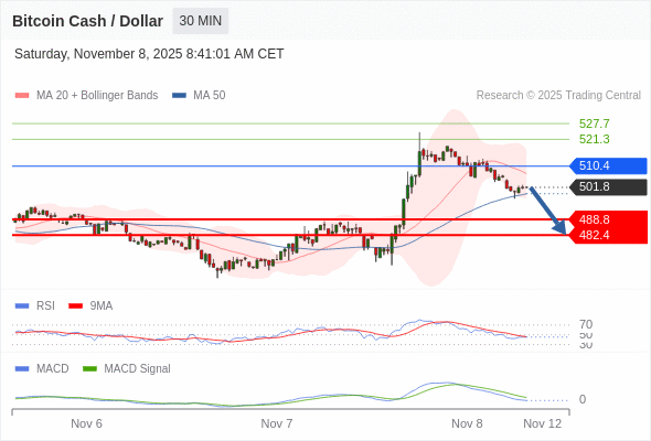 En lo referente al análisis técnico, el índice de fuerza relativa (RSI) se encuentra por debajo de su zona de neutralidad de 50.