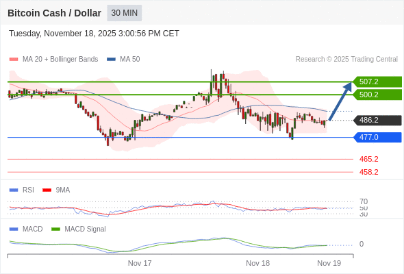 Our preference: rebound towards 507.2.