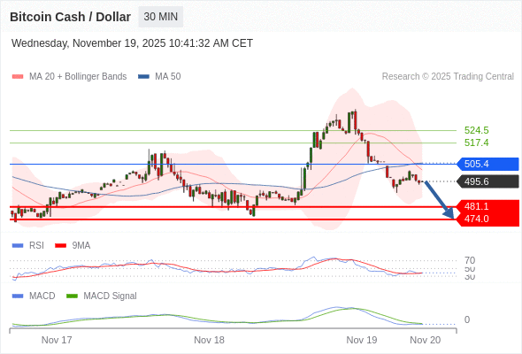 看跌，在 505.4 之下。