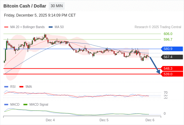 Our preference: the downside prevails as long as 580.9 is resistance.