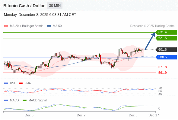 contanto que 588,5 for suporte, procurar 631,4.