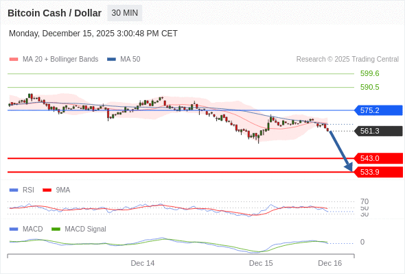 只要依舊存在 575.2 阻力位,就會保持下降趨勢。