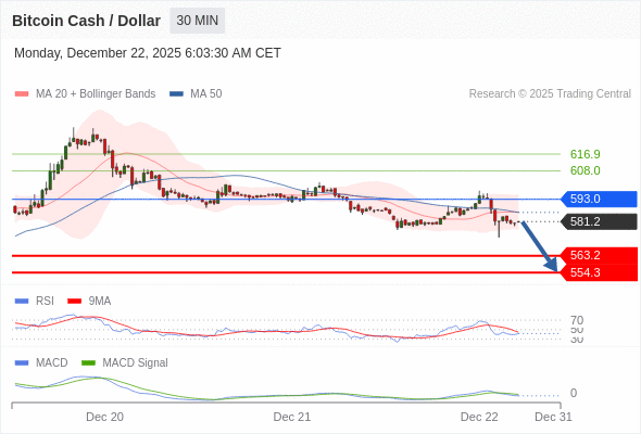 a baixa prevalece contanto que 593,0 for resistência.