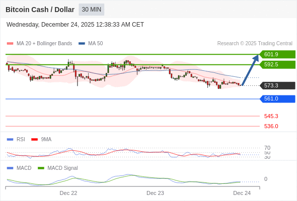 Our preference: rebound towards 601.9.