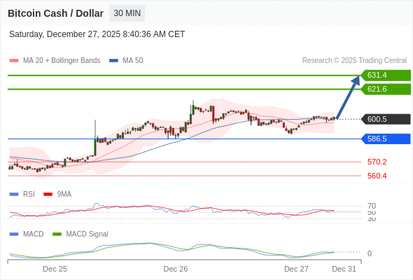 xu hướng tăng lấn át khi 586,5 hỗ trợ.