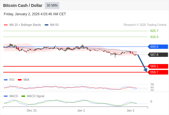 อยู่เหนือแนวต้านขาลง หาก 600.6 ยังคงเป็นแนวต้าน