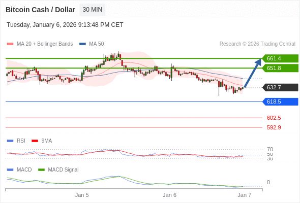 有上涨的可能，目标价位定在 661.4 。