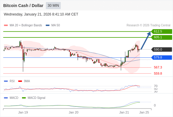 a tendencia de alta prevalece enquanto 579,8 for o suporte.