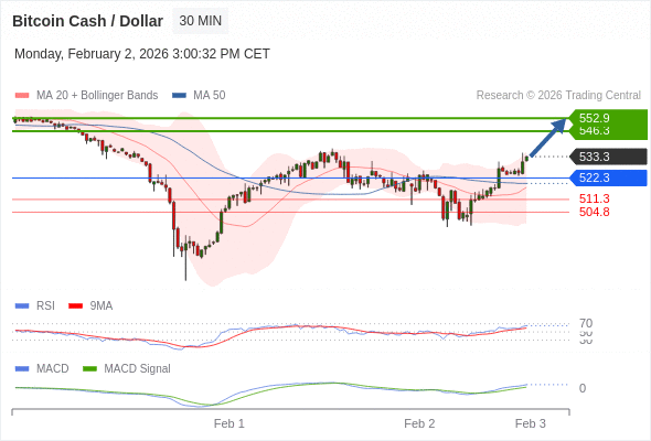 a tendencia de alta prevalece enquanto 522,3 for o suporte.
