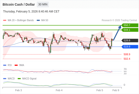 Our preference: look for a drop towards 519.9 before a bounce.