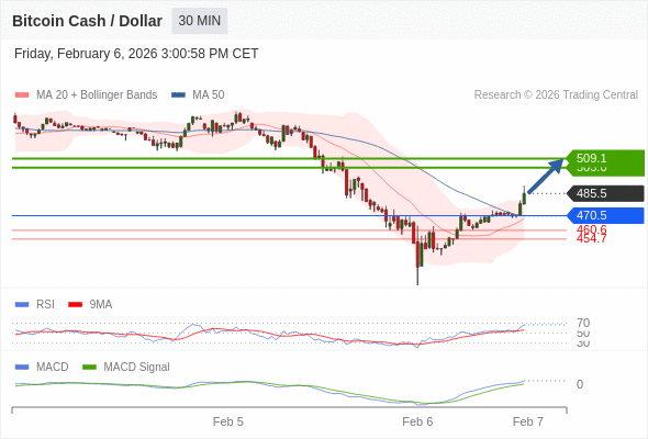 只要依舊存在 470.5 支撐位，就會保持上升趨勢。
