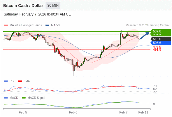 只要依舊存在 508.6 支撐位，期待 537.8。