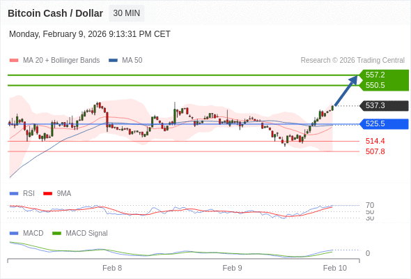 a tendencia de alta prevalece enquanto 525,5 for o suporte.