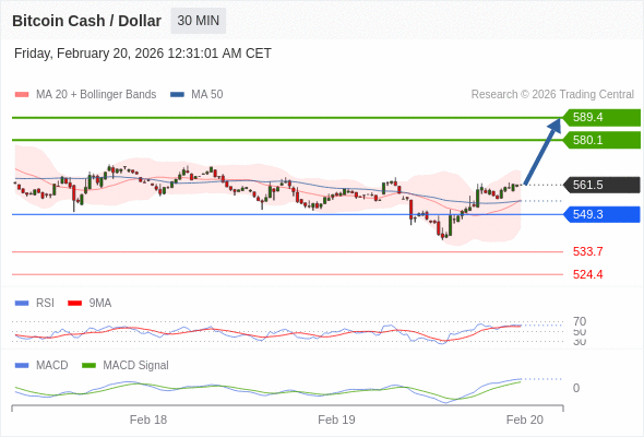 a tendencia de alta prevalece enquanto 549,3 for o suporte.