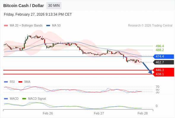 En lo referente al análisis técnico, el índice de fuerza relativa (RSI) se encuentra por debajo de su zona de neutralidad de 50.