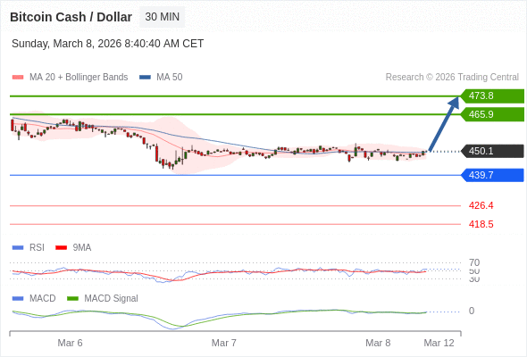 mục tiêu tăng tiếp theo của chúng tôi là tại 473,8.