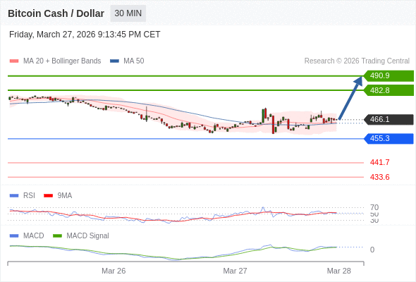 xu hướng tăng lấn át khi 455,3 hỗ trợ.