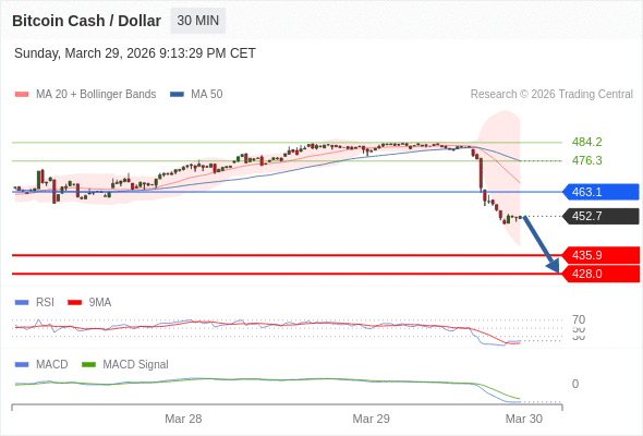 xu hướng giảm lấn át khi 463,1 là điểm kháng cự.