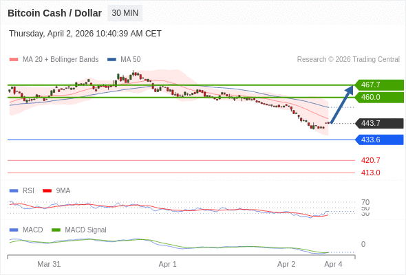 ดีดกลับระยะสั้นที่ 467.7.