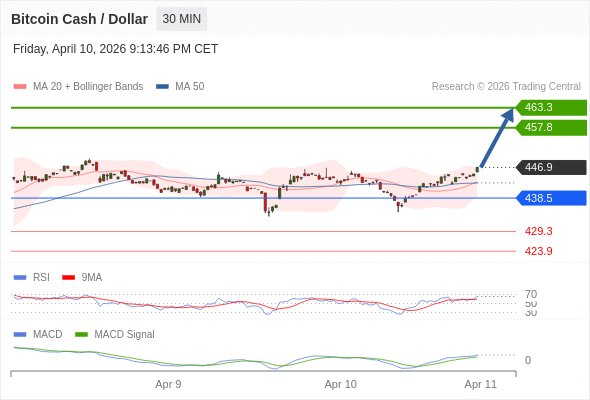 En lo referente al análisis técnico, el índice de fuerza relativa (RSI) se encuentra por encima de su zona de neutralidad de 50.