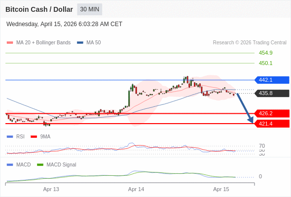 a baixa prevalece contanto que 442,1 for resistência.