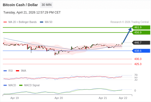 a tendencia de alta prevalece enquanto 438,6 for o suporte.