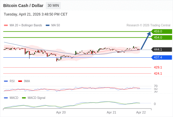 The price could retrace.